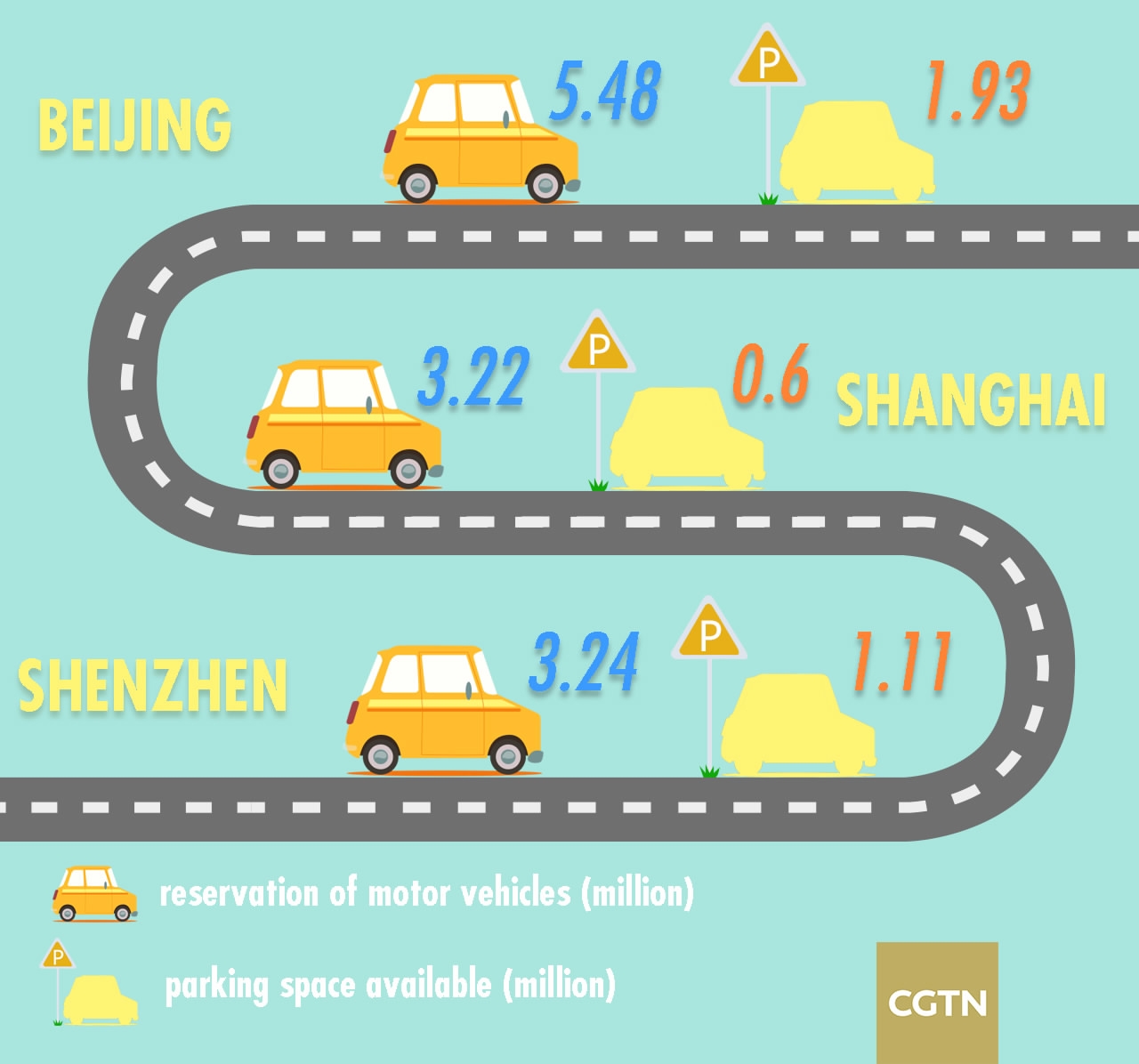 报告显示中国大城市停车位严重匮乏