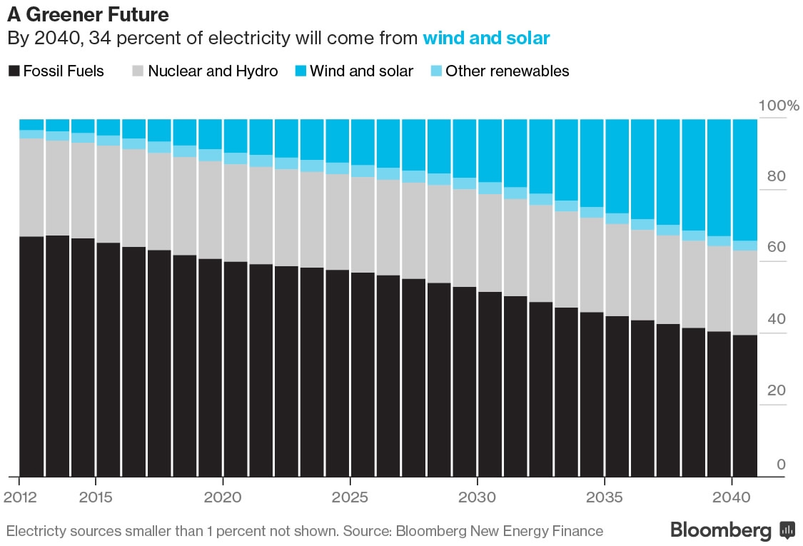 Solar, wind power to become cheaper than coal - Bloomberg