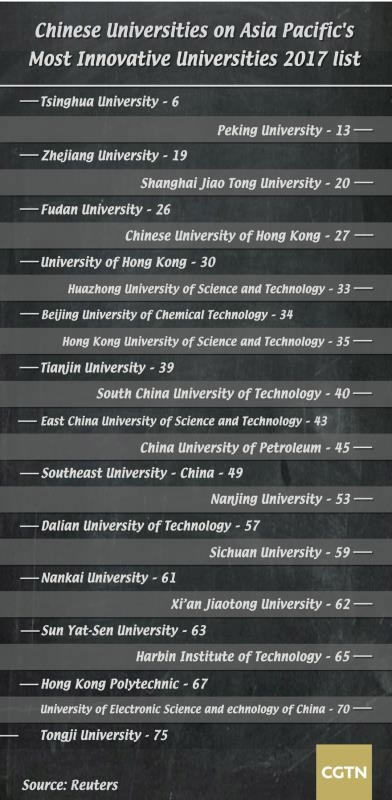 25所中国高校荣登路透社TOP75亚洲最具创新力大学榜单