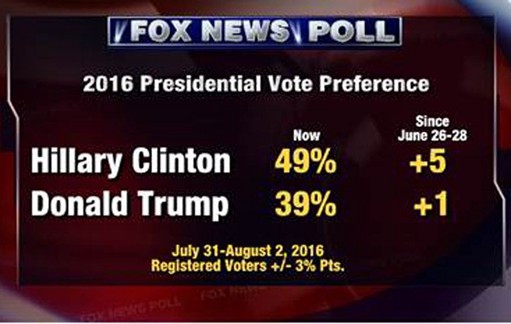 民调显示：希拉里领先特朗普，但民众认为两人皆有不足