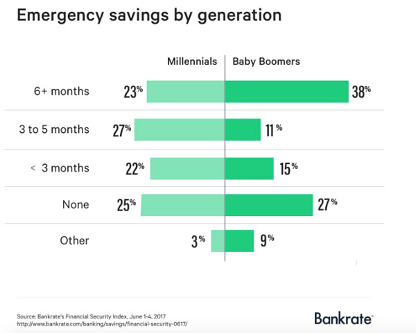 A quarter of US millennials have no emergency funds: survey