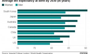 life expectancy相关阅读